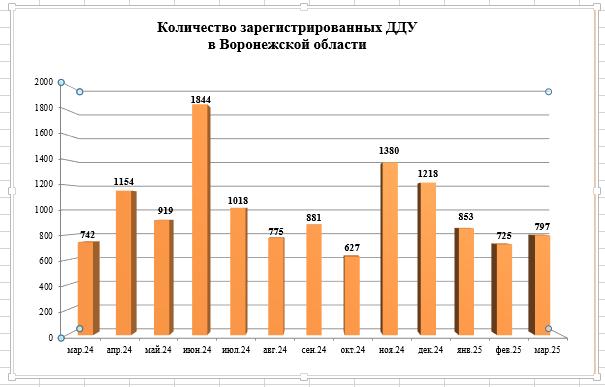 Число ДДУ в Воронежской области увеличилось почти на 10% в марте - фото 2