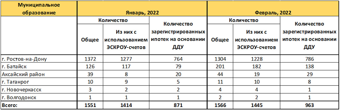 За февраль жители Ростова купили на 17,7% меньше квартир в новостройках - фото 3