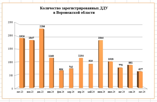 Продажи новостроек в Воронежской области упали почти на 30% за месяц - фото 2