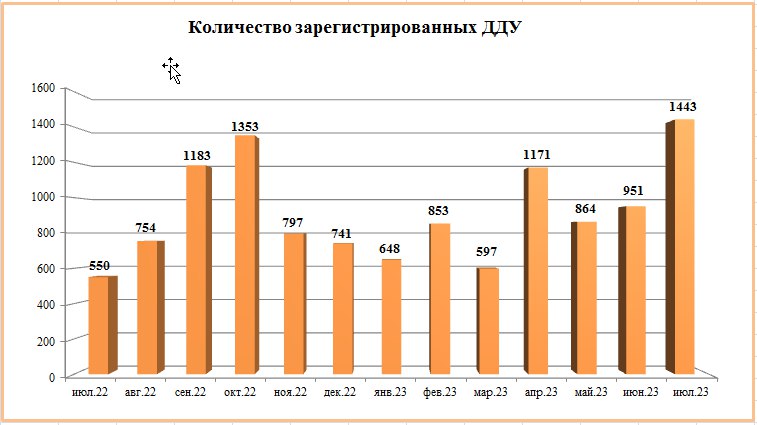 Рекордное количество ДДУ заключили в июле 2023 года в Воронежской области - фото 2