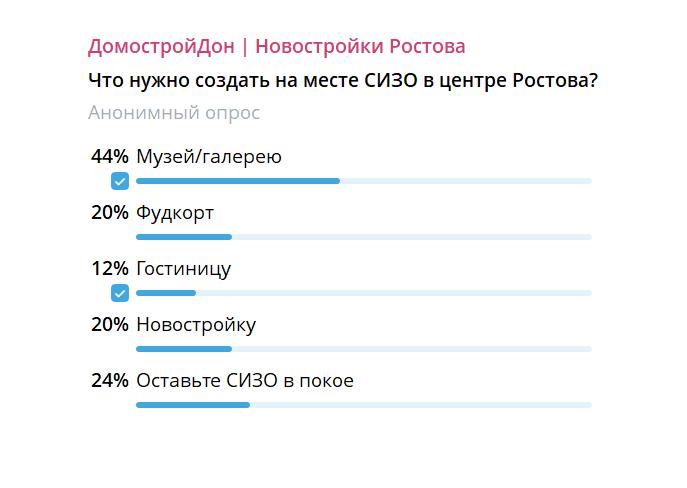 Музей вместо СИЗО: 44% ростовчан проголосовали за арт-центр в центре города - фото 2