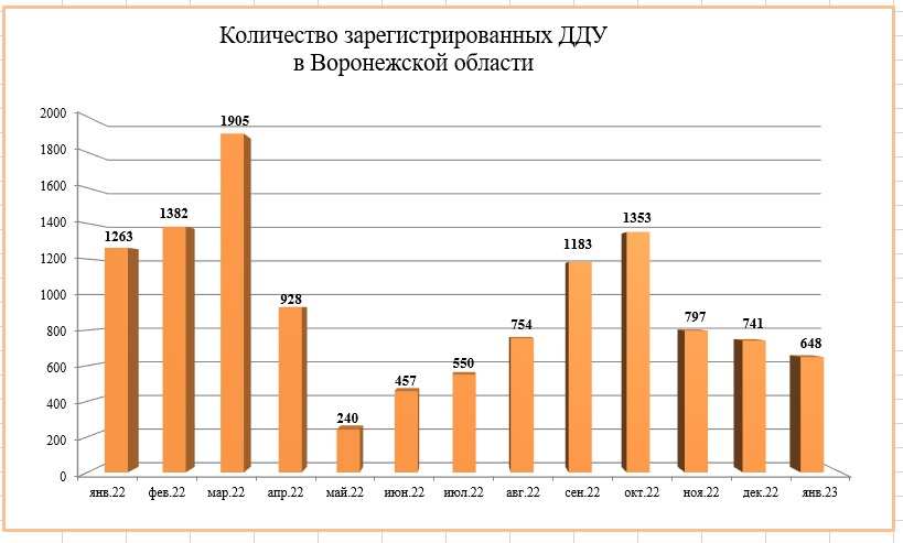 Спрос на новостройки в Воронежской области продолжил сокращаться в январе - фото 1