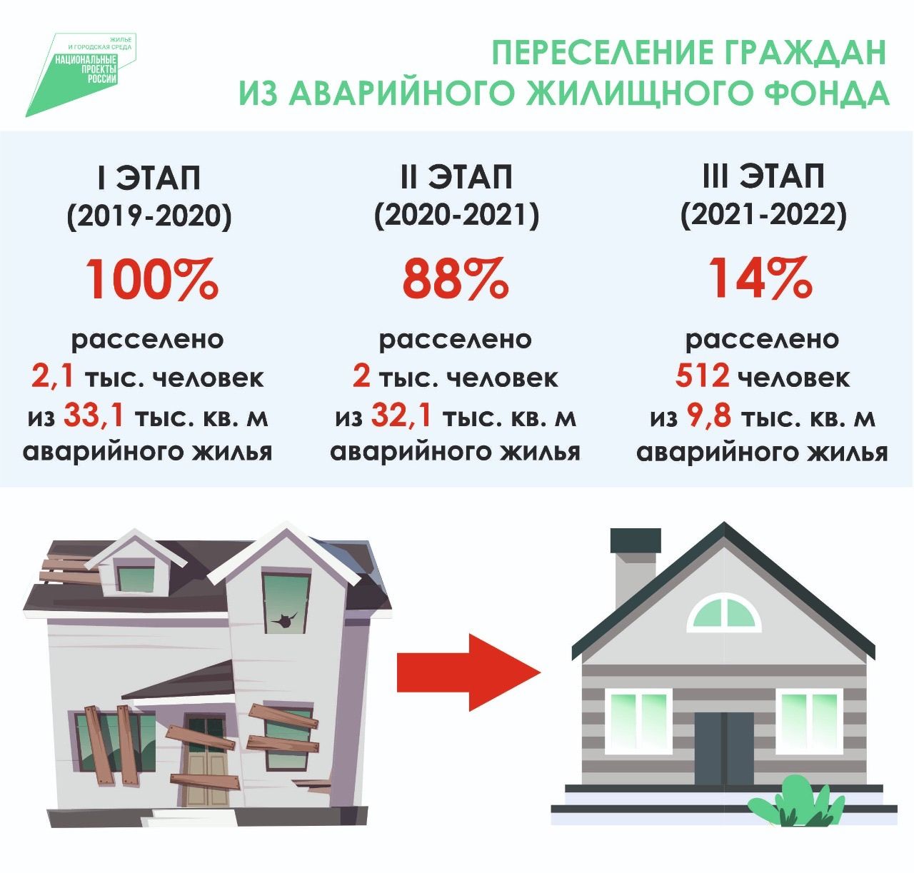 В Самарской области на 14% завершен III этап программы переселения из аварийного жилья